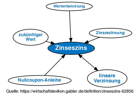 Zinseszins • Definition Gabler Banklexikon