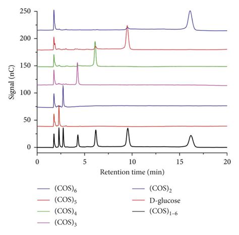 Typical Hpaec Pad Chromatograms Of The Mixed Cos Standards On A