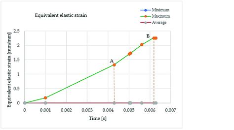 Diagram Of Equivalent Elastic Strain Download Scientific Diagram