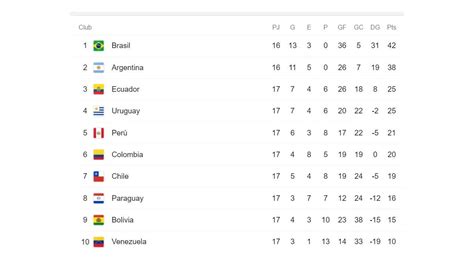 Tabla Eliminatorias Qatar 2022 Luego De La Polémica Derrota De Perú Y El Triunfo 3 0 De