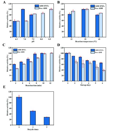 Effect Of Buffer PH A Reaction Temperature B Reaction Time C