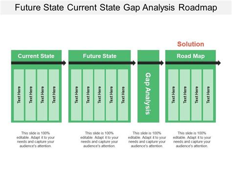 Future State Current State Gap Analysis Roadmap | PowerPoint ...