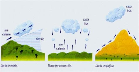 Pinceladas Sobre Historia Y Geografía Tipos De Precipitaciones