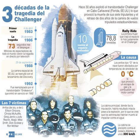 Se cumplen 30 años de la tragedia del transbordador Challenger El