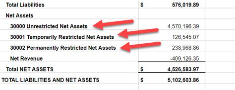 Fund Accounting For Nonprofits And Charities The Charity Cfo