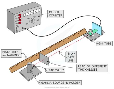 Edexcel A Level Physics Core Practical Investigating Gamma