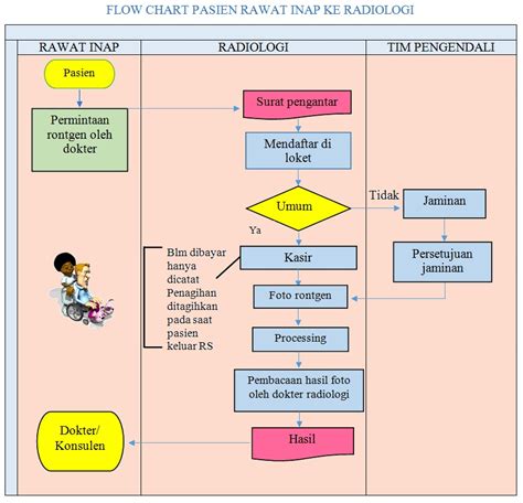 Flowchart Rumah Sakit Homecare