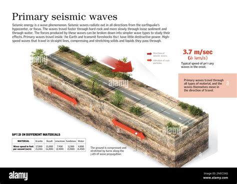 Infografía sobre las ondas sísmicas primarias que aunque tengan un bajo