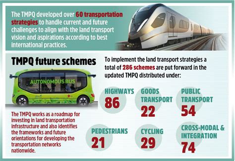 Transportation Master Plan For Qatar 2050 Unveiled The Peninsula Qatar