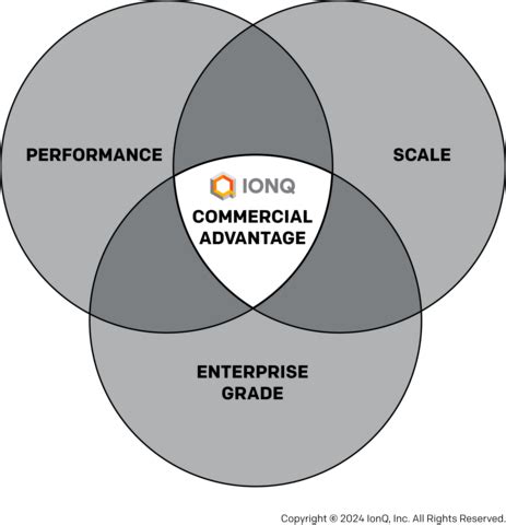 IonQ S Three Pillar Technology Strategy To Accelerate Commercial