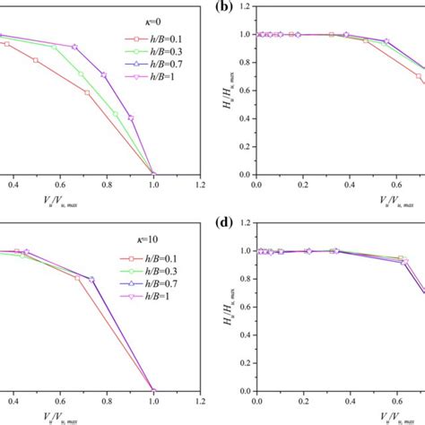 Normalized Failure Envelopes Effect Of Soil Layer Thickness Ratio H B