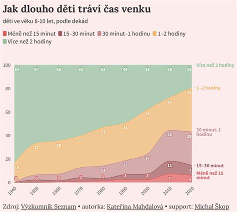 Seznam Zprávy on Twitter Jak se proměňuje svět dětství napříč