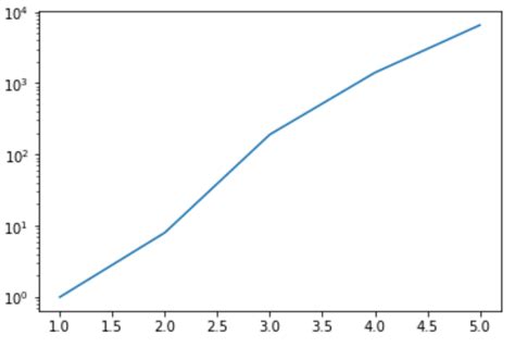 How To Create Matplotlib Plots With Log Scales