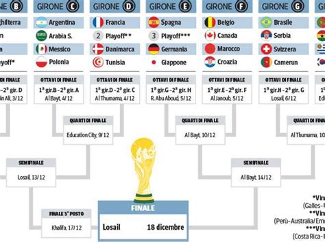 Mondiali Qatar 2022 Il Calendario Di Tutte Le Partite Dagli Ottavi