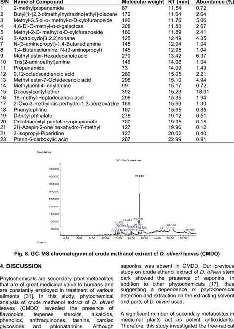 Gc Ms Analysis Of Crude Methanol Extract Of D Oliveri Leaves Cmdo