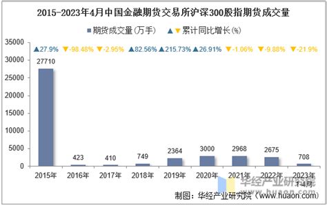 2023年4月中国金融期货交易所沪深300股指期货成交量、成交金额及成交均价统计行业数据频道 华经情报网