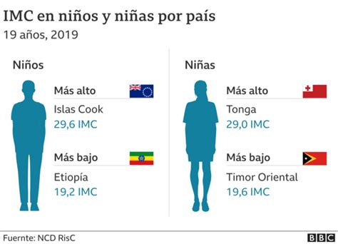 Ni Os Altos O Bajos La Clave Est En La Alimentaci N Y No Solamente