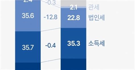 ‘세수 펑크 2년 연속 재현 우려 1~4월 법인세 13조 덜 걷혔다