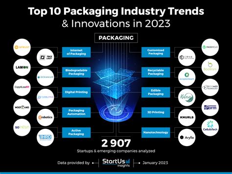 Food Packaging Trends Natalie Hart