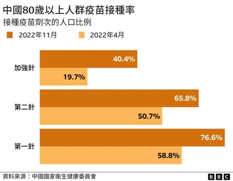 新冠疫情：盤點中國如何應對近期感染暴增 Bbc News 中文