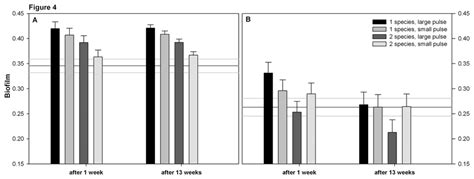 Biofilm production of A) Serratia marcescens B) Novosphingobium ...