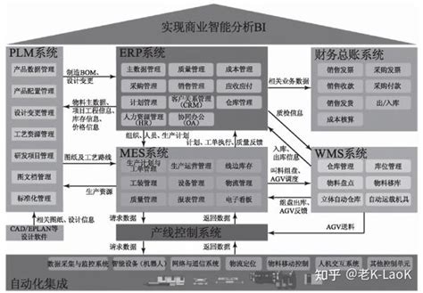 智能工厂信息系统架构设计 Wms、erp、mes 知乎