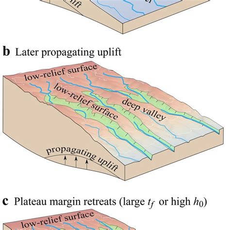 Cartons Showing The Patterns Of River Erosion In Response To