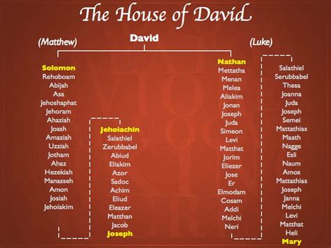 ~ Global Empower Media ~ Uniting Nations in Peace: Are You a Descendant from King David (Davidic)