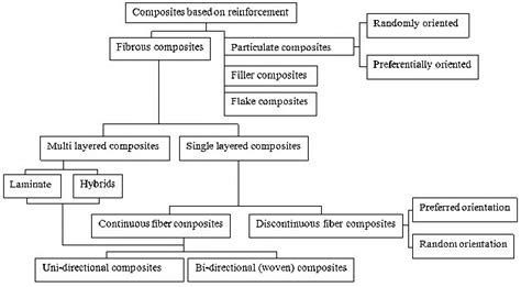 1 Classification Of Composites Download Scientific Diagram