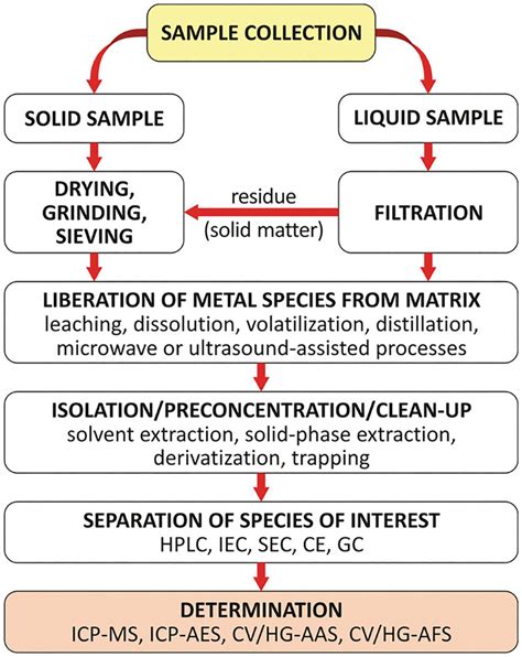 Diagram of the analytical procedure [11]. | Download Scientific Diagram