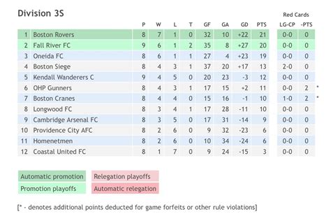 spring season  ended fall river football club