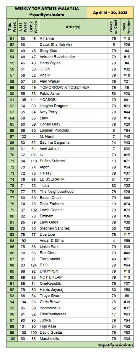 Spotify Malaysia Chart Data On Twitter WEEKLY TOP ARTISTS MALAYSIA