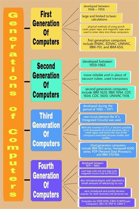 Generation of Computers Diagram