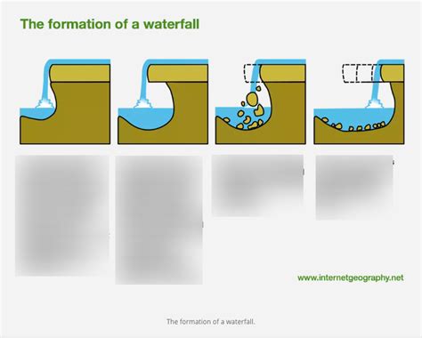 Diagram Of Aqa Gcse Geography River Landscapes Processes And