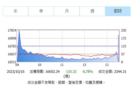 外資賣超逾156億元 台股慘摔130點 中廣新聞網 Line Today