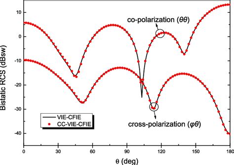 Bistatic Rcs For A Pec Sphere Of Radius 0 5λ 0 Coated With 0 05λ 0 Download Scientific Diagram