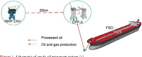 Figure 1 From Flow Assurance In Subsea Pipeline Design For