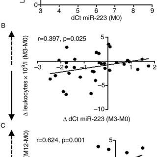 Comparison Of Levels Of Circulating Mir A A Mir B And