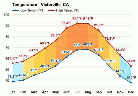 December weather - Winter 2023 - Victorville, CA