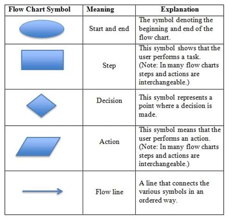 flowchart symbols their meaning Quotes