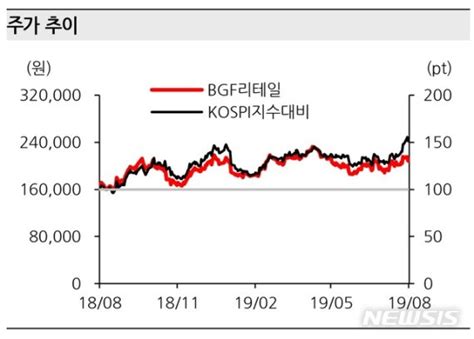 한화證 Bgf리테일 2분기 실적 기대치 부합중장기 경쟁력 주목해야 파이낸셜뉴스