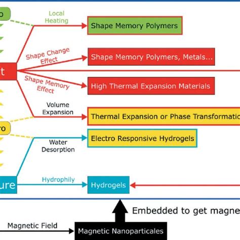 Classes Of Smart Materials That Can Respond To Different Types Of Download Scientific Diagram