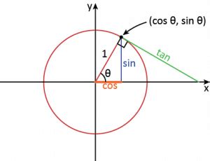 Tan 90 Degrees: Value of tan 90 with Proof, Examples and FAQ - mydomain