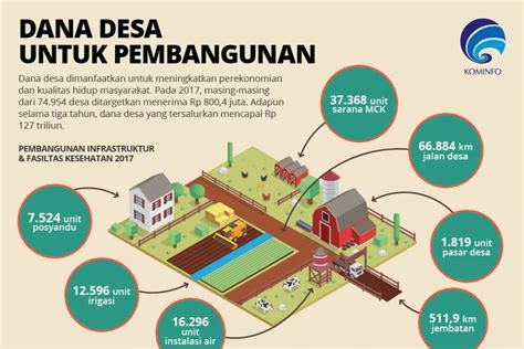 Dana Desa Untuk Pembangunan Infografik Katadata Co Id