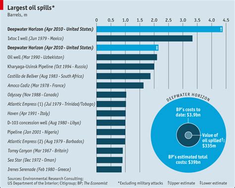 Oil Spill History - Professor Nerdster