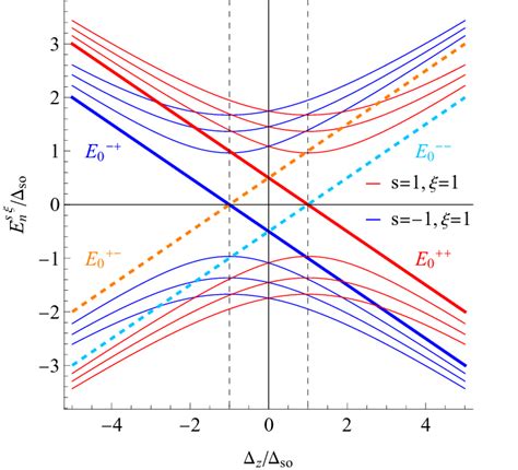 Low Energy Spectra Of Silicene As A Function Of The External Electric