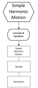 Ap Physics Introduction Simple Harmonic Motion Study Notes