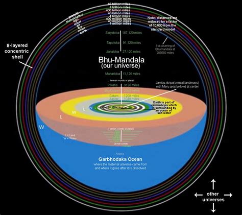 The Vedic Universe The Brahmanda Or The Golden Egg The Cosmic Egg