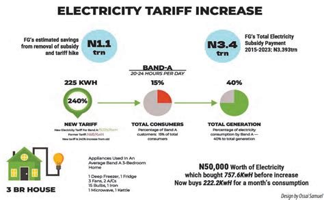 NEW TARIFF Band A Homes May Spend N170 000 On Electricity Monthly