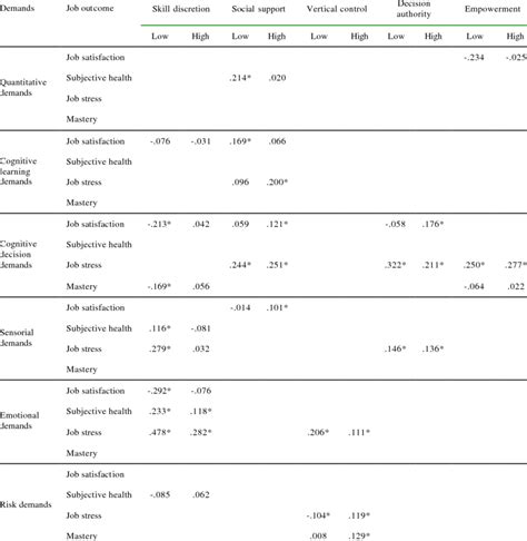 Closer Evaluation Of Significant Interactions Among Psychological Job Download Table